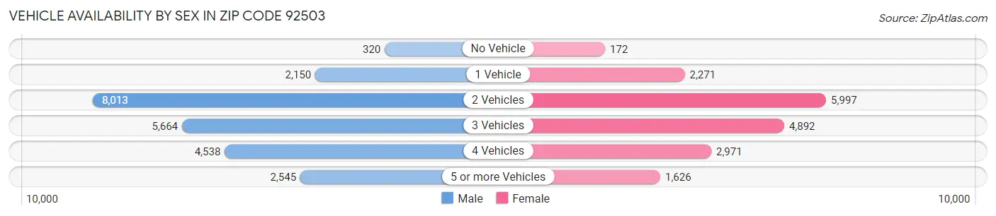 Vehicle Availability by Sex in Zip Code 92503