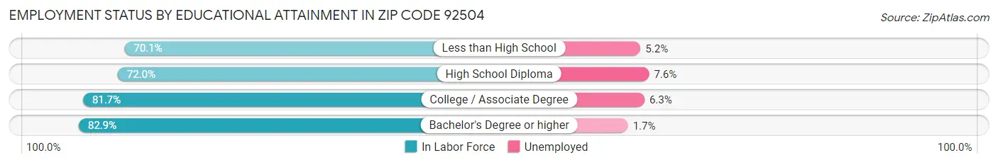 Employment Status by Educational Attainment in Zip Code 92504