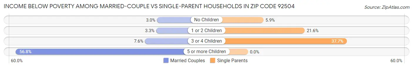 Income Below Poverty Among Married-Couple vs Single-Parent Households in Zip Code 92504