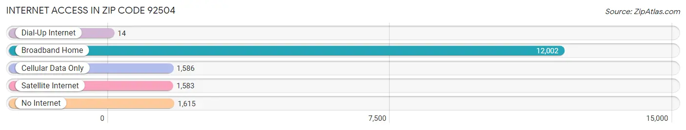 Internet Access in Zip Code 92504