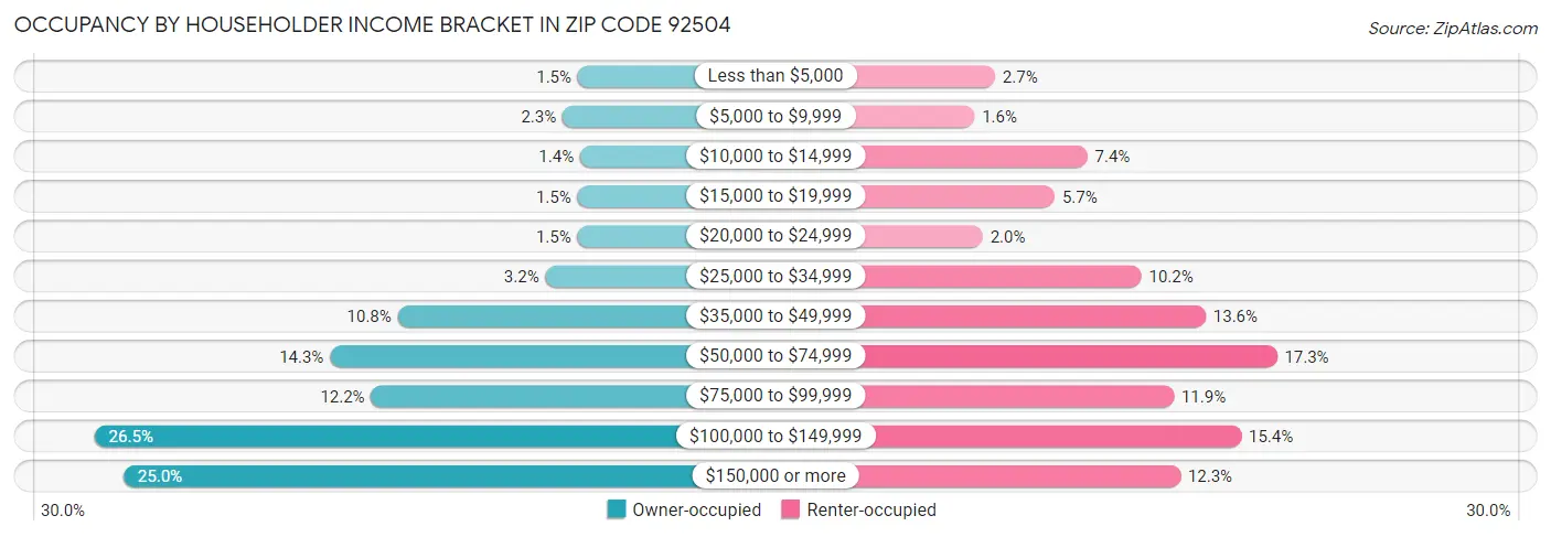 Occupancy by Householder Income Bracket in Zip Code 92504