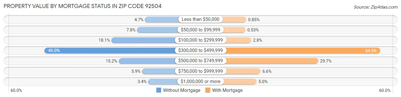 Property Value by Mortgage Status in Zip Code 92504
