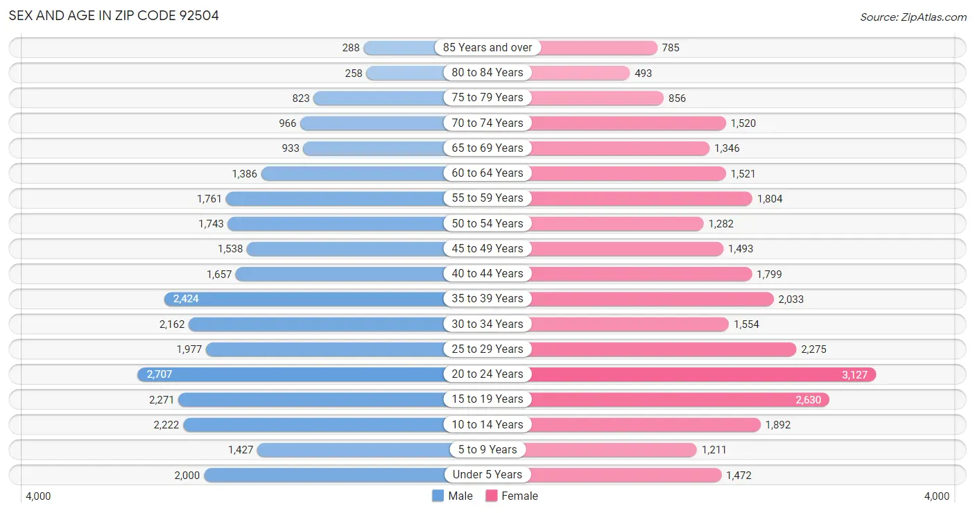 Sex and Age in Zip Code 92504