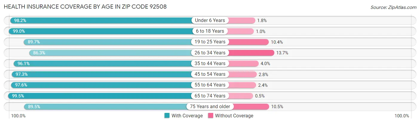 Health Insurance Coverage by Age in Zip Code 92508
