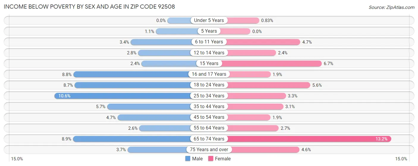 Income Below Poverty by Sex and Age in Zip Code 92508