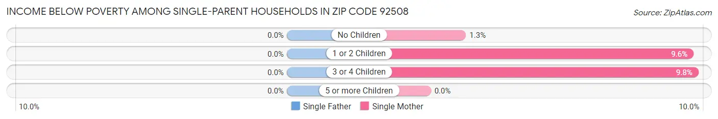 Income Below Poverty Among Single-Parent Households in Zip Code 92508