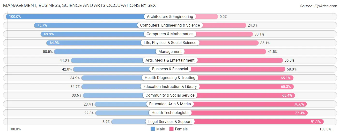 Management, Business, Science and Arts Occupations by Sex in Zip Code 92508