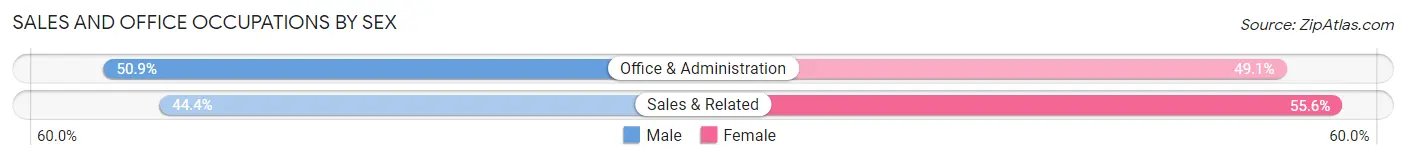 Sales and Office Occupations by Sex in Zip Code 92536