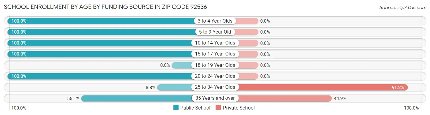 School Enrollment by Age by Funding Source in Zip Code 92536