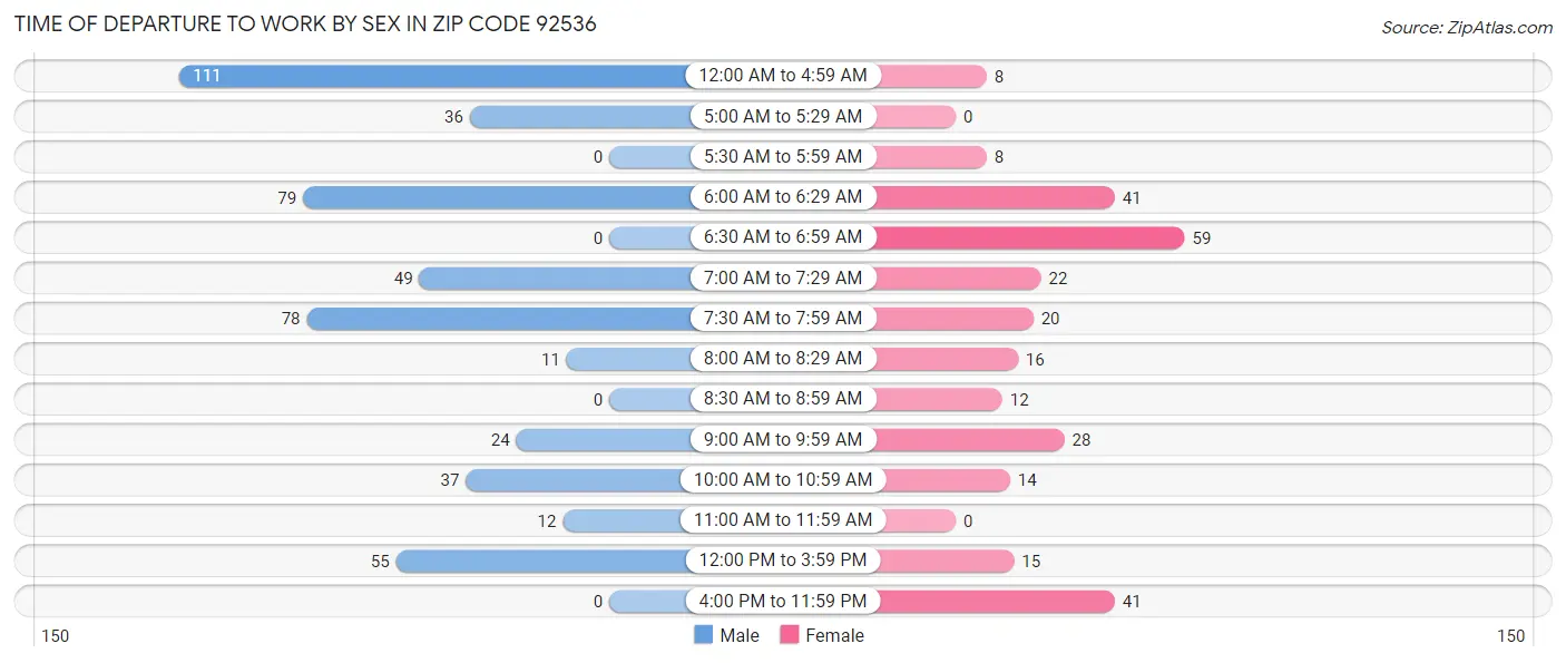 Time of Departure to Work by Sex in Zip Code 92536