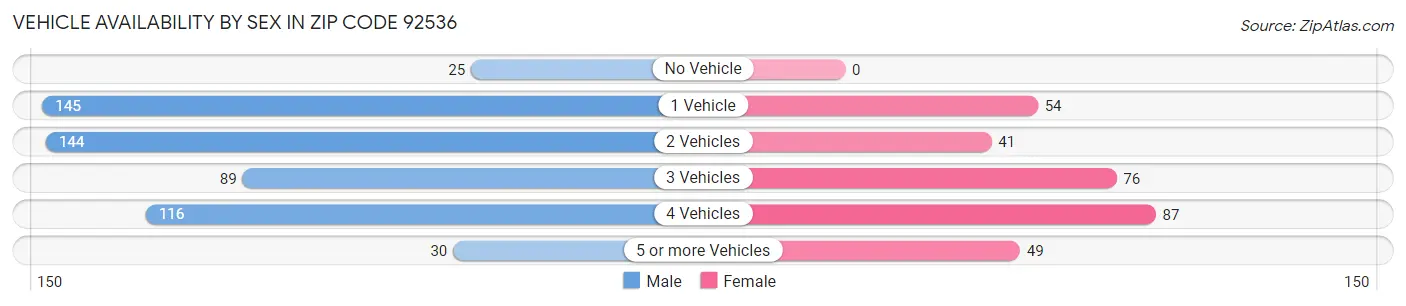 Vehicle Availability by Sex in Zip Code 92536