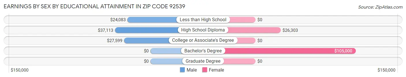 Earnings by Sex by Educational Attainment in Zip Code 92539