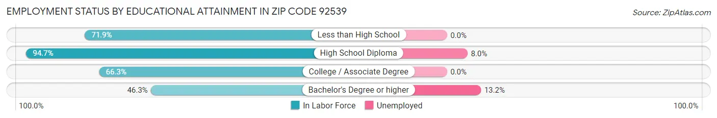 Employment Status by Educational Attainment in Zip Code 92539