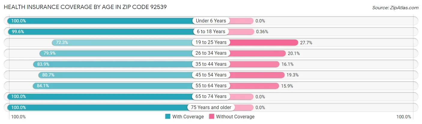 Health Insurance Coverage by Age in Zip Code 92539
