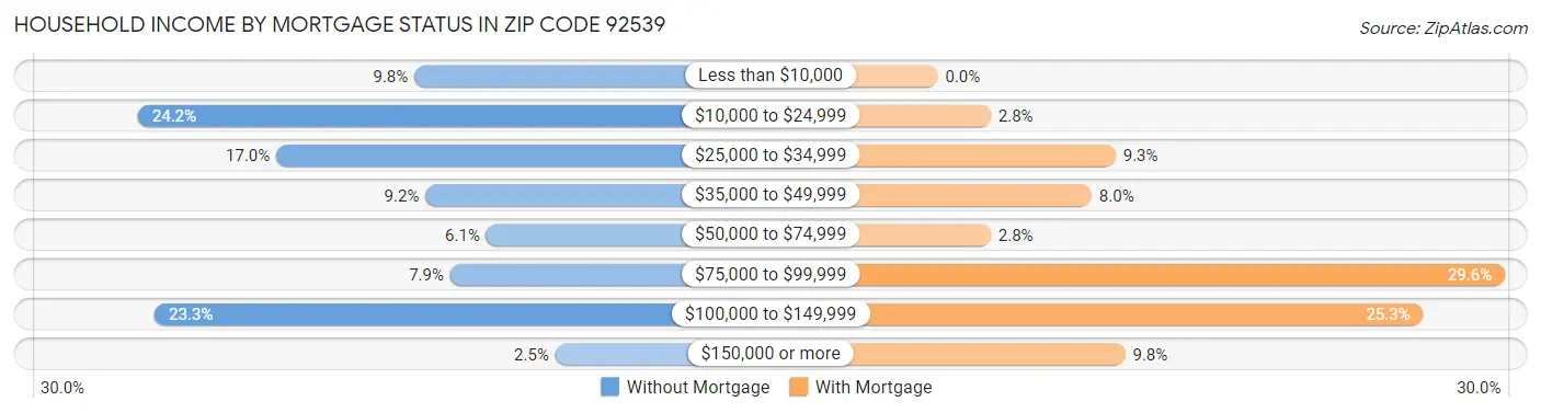 Household Income by Mortgage Status in Zip Code 92539