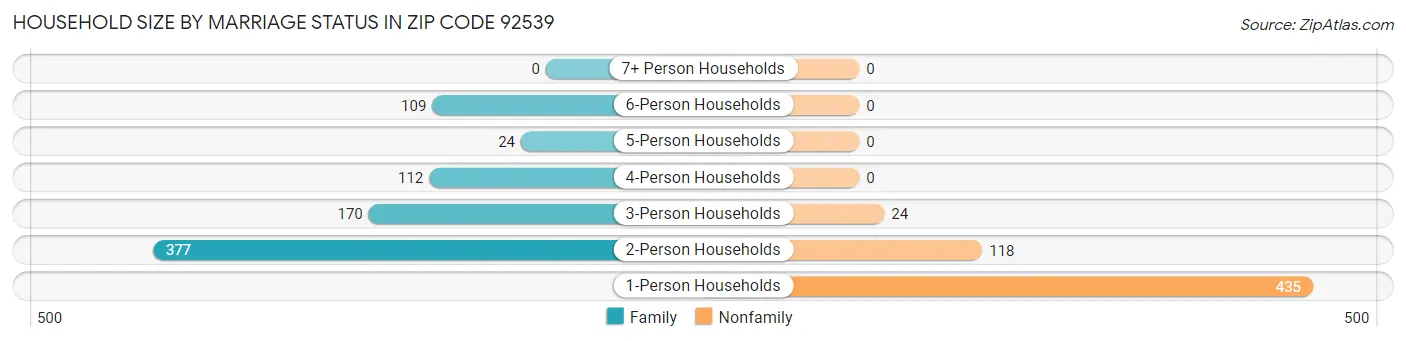 Household Size by Marriage Status in Zip Code 92539
