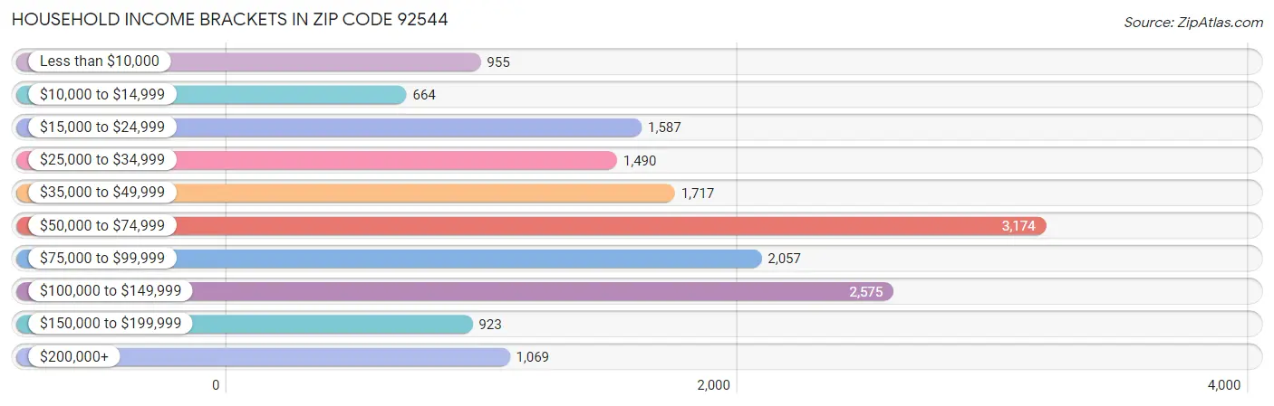 Household Income Brackets in Zip Code 92544