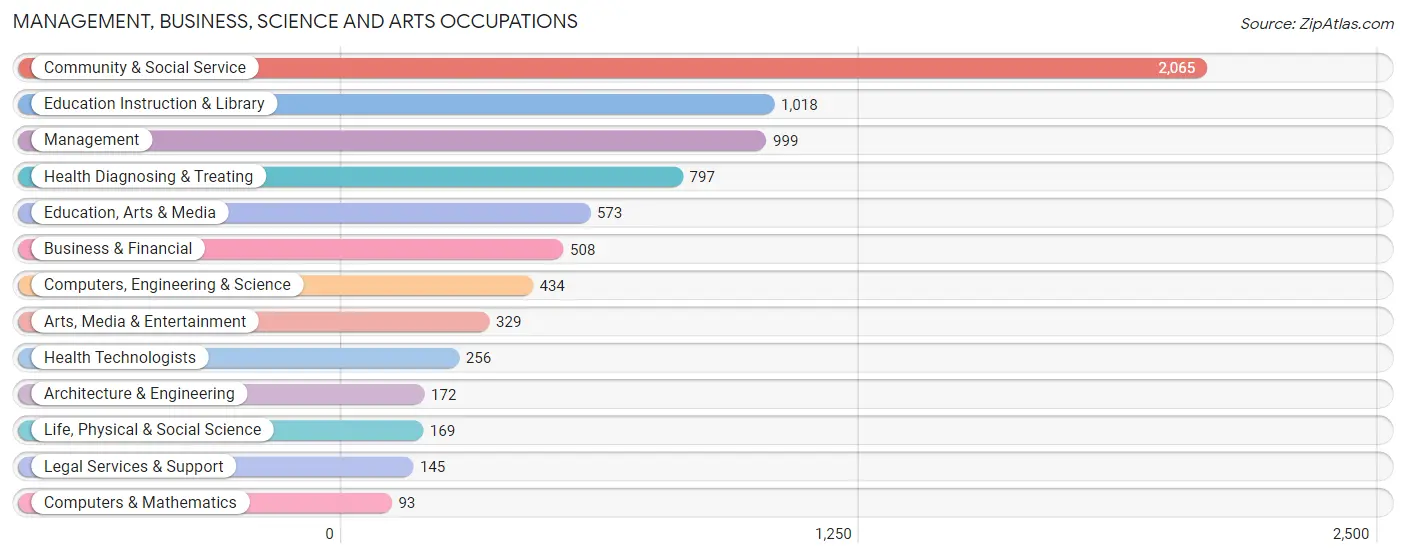 Management, Business, Science and Arts Occupations in Zip Code 92544