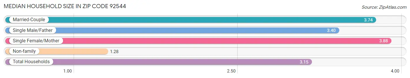 Median Household Size in Zip Code 92544