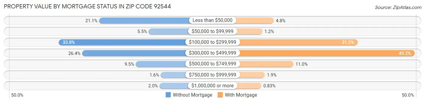 Property Value by Mortgage Status in Zip Code 92544