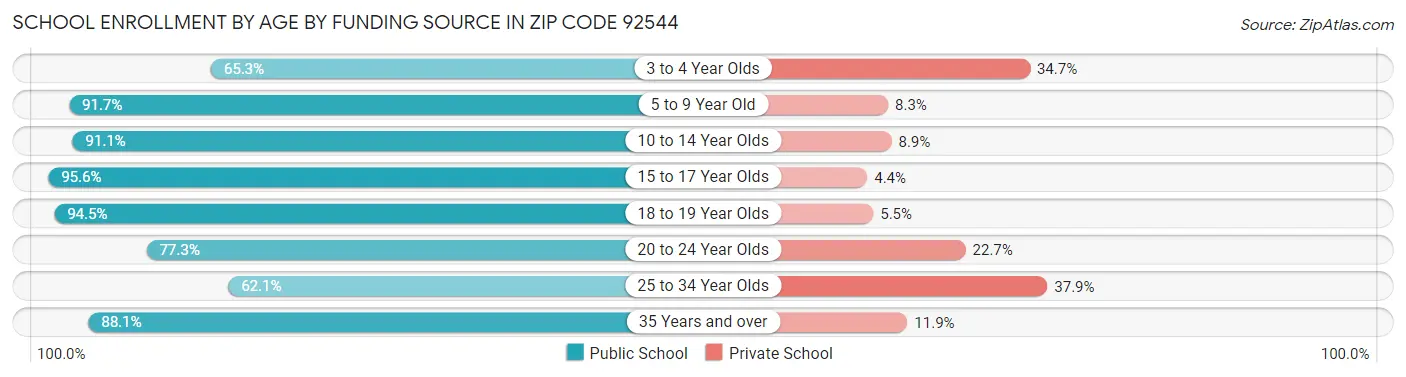 School Enrollment by Age by Funding Source in Zip Code 92544