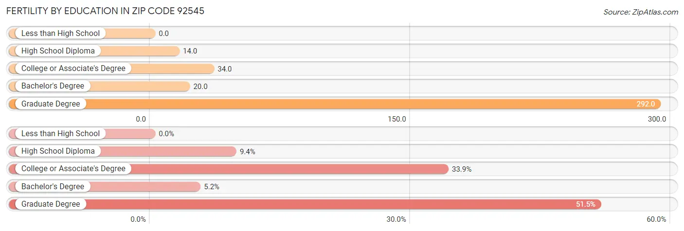 Female Fertility by Education Attainment in Zip Code 92545