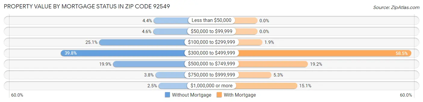 Property Value by Mortgage Status in Zip Code 92549
