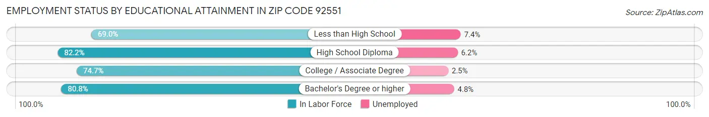 Employment Status by Educational Attainment in Zip Code 92551