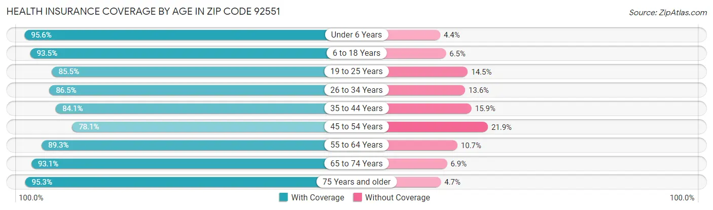 Health Insurance Coverage by Age in Zip Code 92551