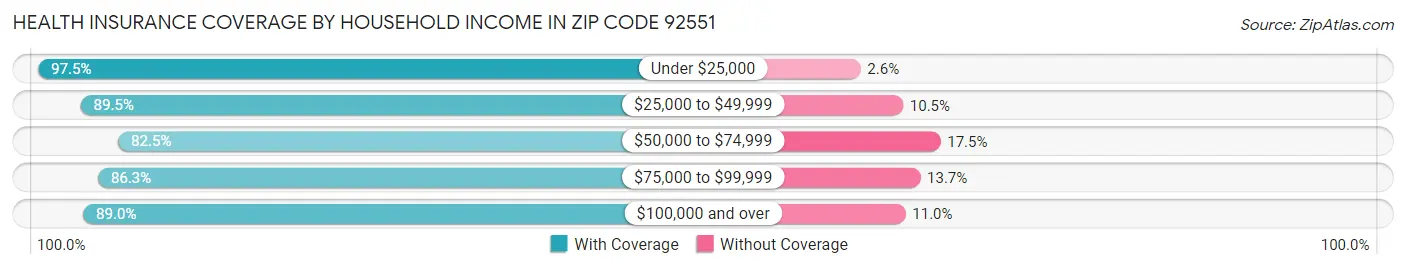 Health Insurance Coverage by Household Income in Zip Code 92551