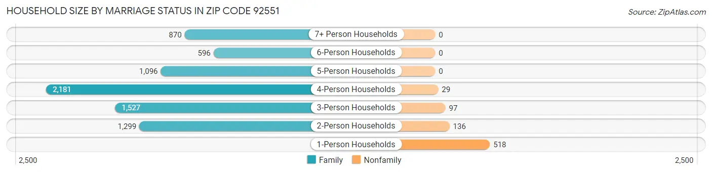 Household Size by Marriage Status in Zip Code 92551