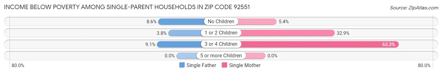 Income Below Poverty Among Single-Parent Households in Zip Code 92551
