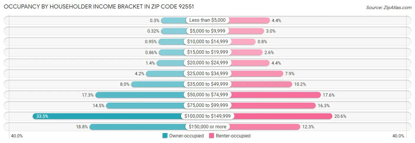 Occupancy by Householder Income Bracket in Zip Code 92551