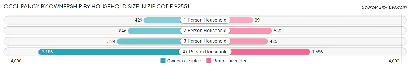 Occupancy by Ownership by Household Size in Zip Code 92551