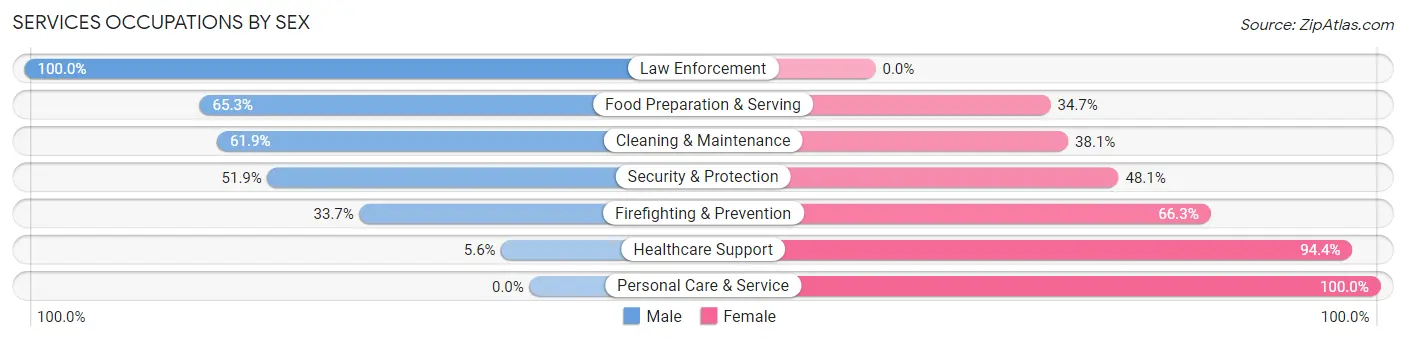 Services Occupations by Sex in Zip Code 92551