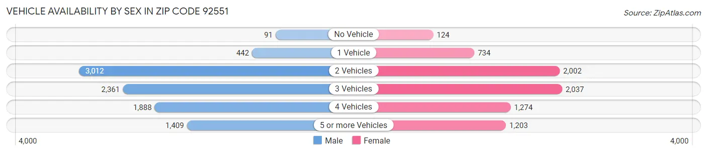 Vehicle Availability by Sex in Zip Code 92551
