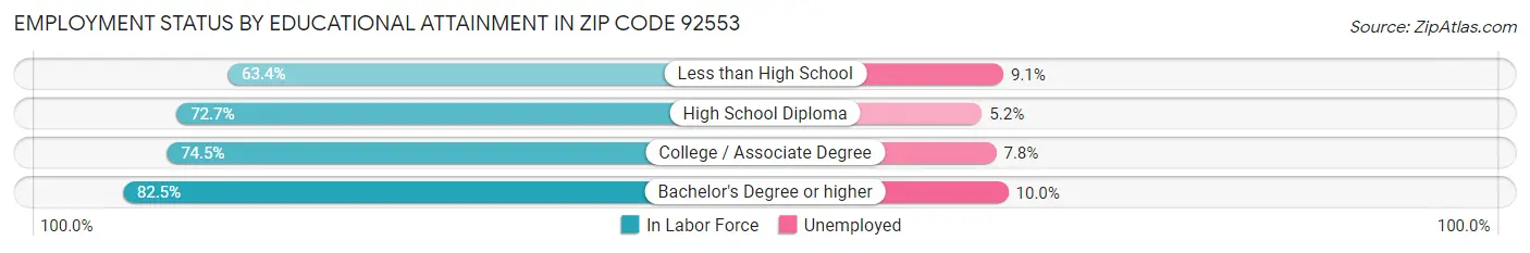 Employment Status by Educational Attainment in Zip Code 92553