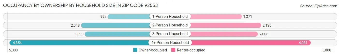 Occupancy by Ownership by Household Size in Zip Code 92553
