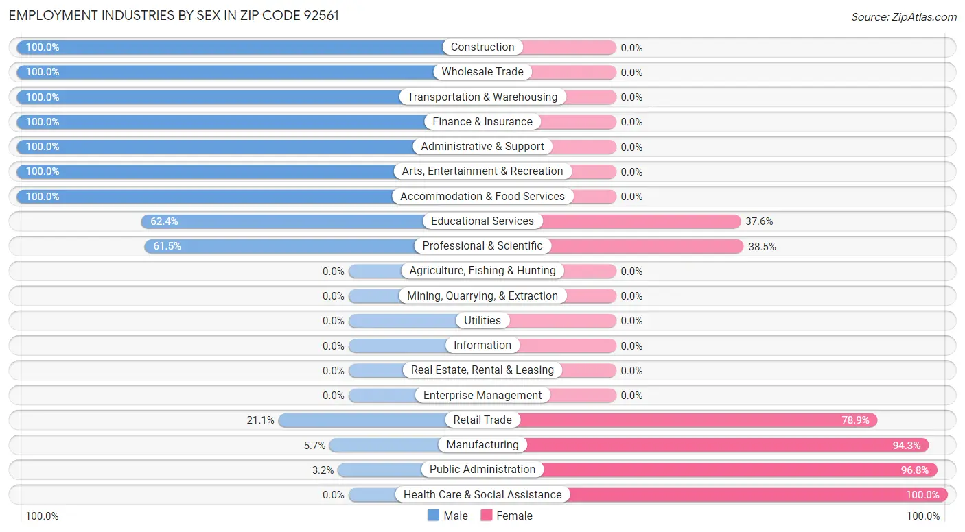 Employment Industries by Sex in Zip Code 92561