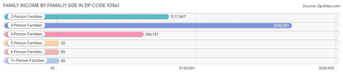 Family Income by Famaliy Size in Zip Code 92561