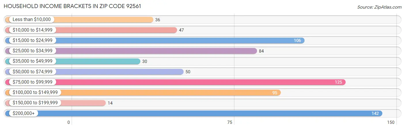 Household Income Brackets in Zip Code 92561