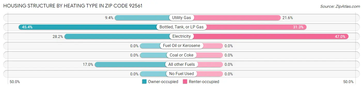 Housing Structure by Heating Type in Zip Code 92561