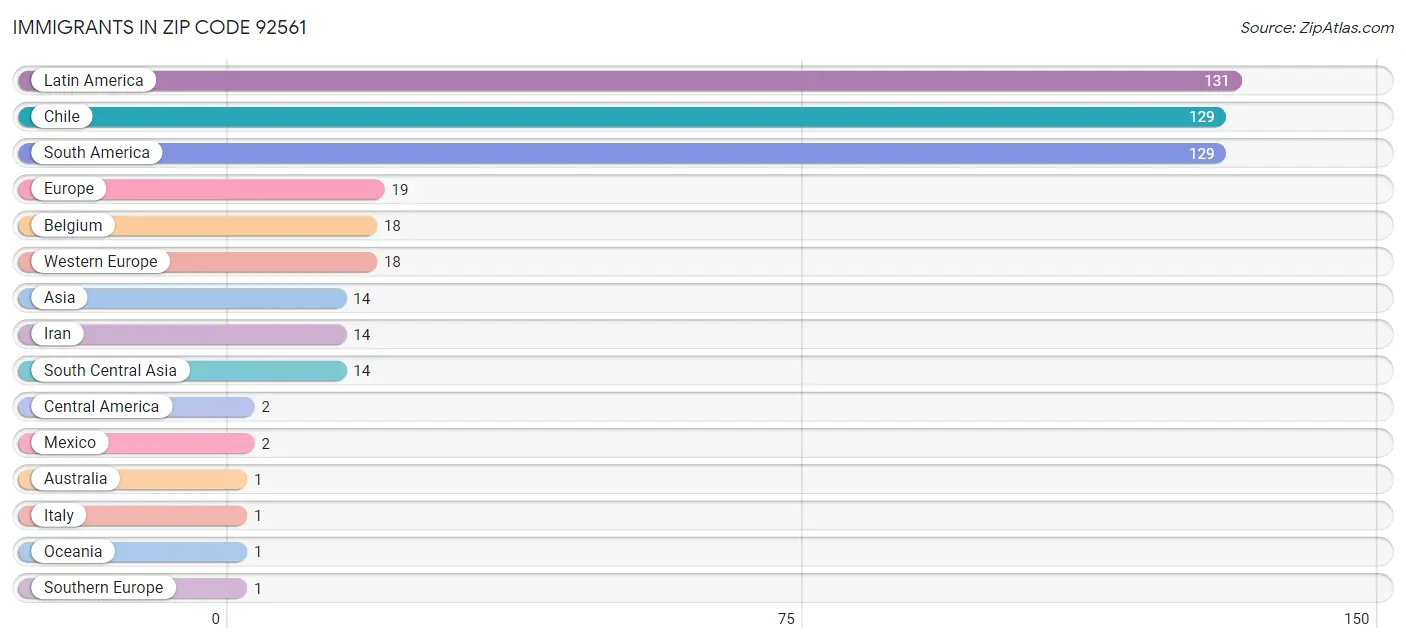 Immigrants in Zip Code 92561