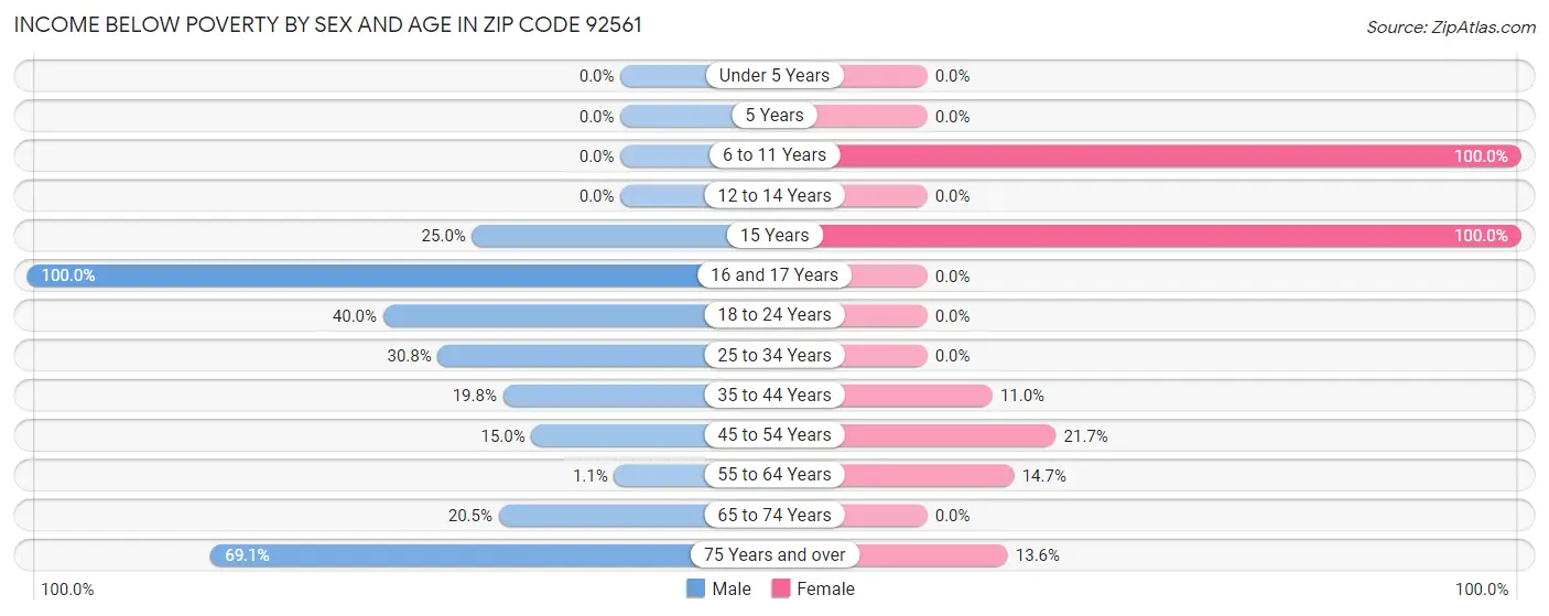 Income Below Poverty by Sex and Age in Zip Code 92561