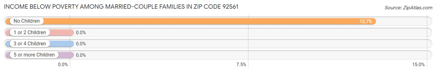 Income Below Poverty Among Married-Couple Families in Zip Code 92561