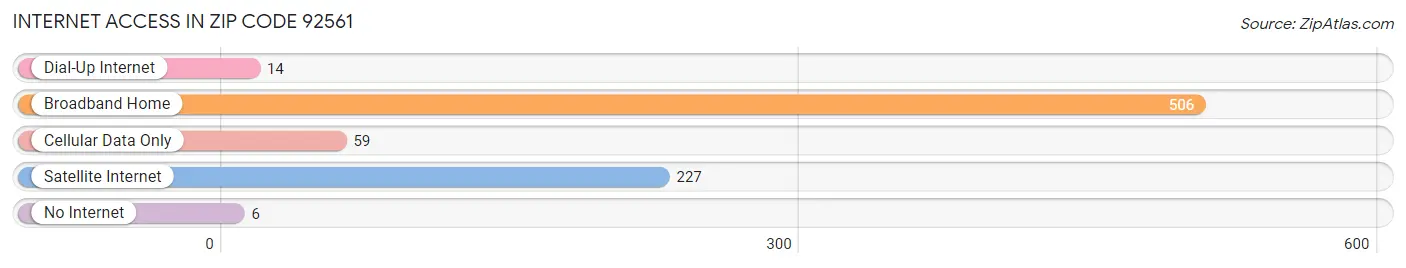 Internet Access in Zip Code 92561