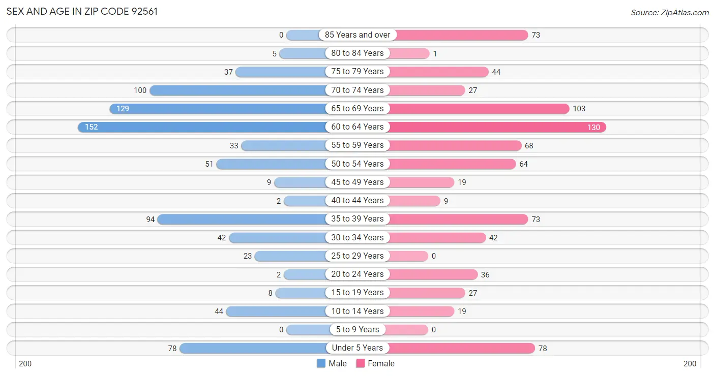 Sex and Age in Zip Code 92561