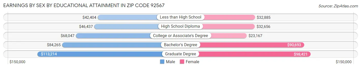 Earnings by Sex by Educational Attainment in Zip Code 92567
