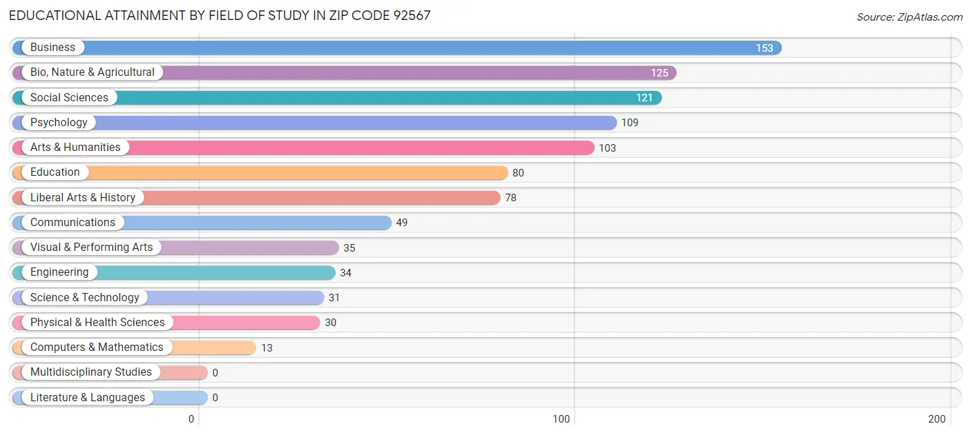 Educational Attainment by Field of Study in Zip Code 92567