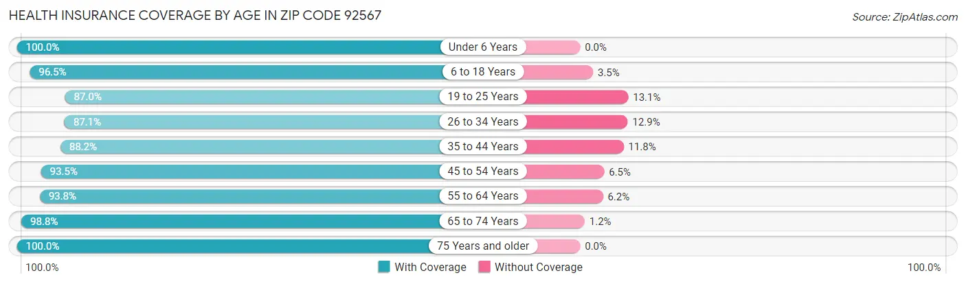 Health Insurance Coverage by Age in Zip Code 92567